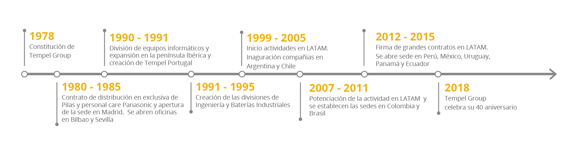 Linea de tiempo